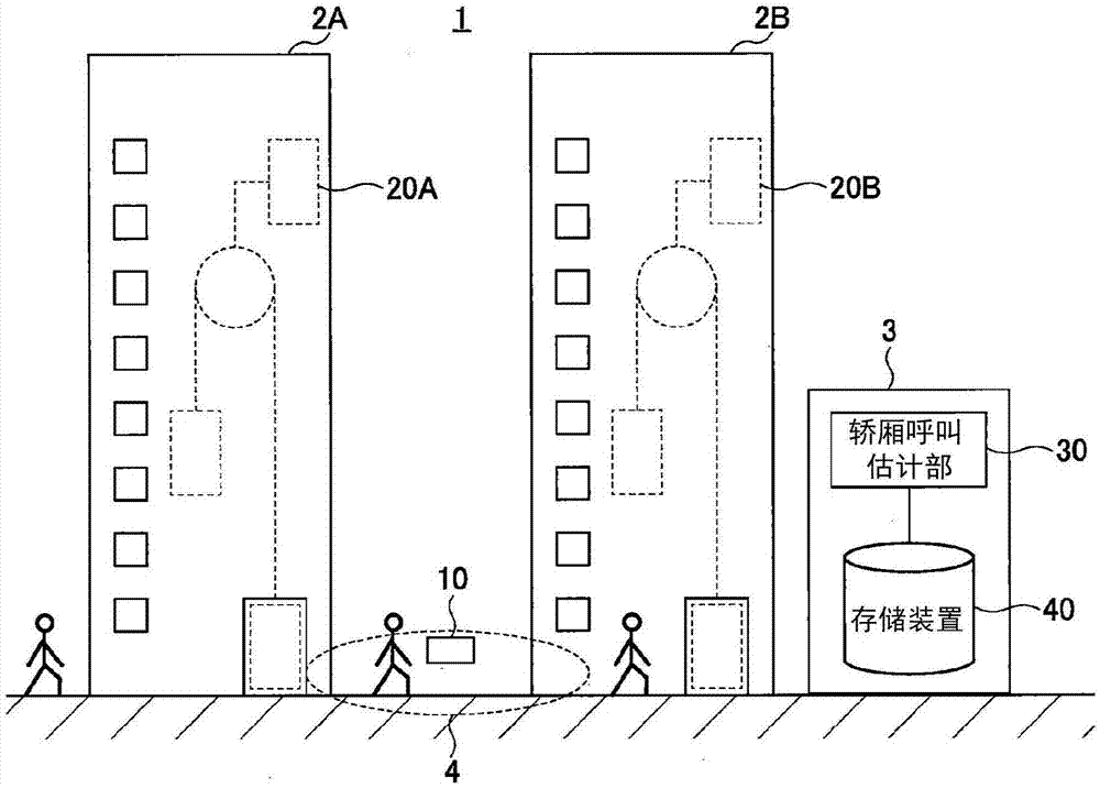 电梯系统以及轿厢呼叫估计方法与流程