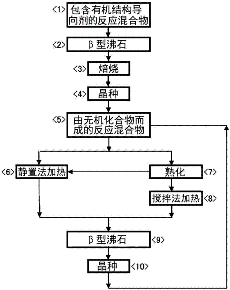 β型沸石的制造方法与流程