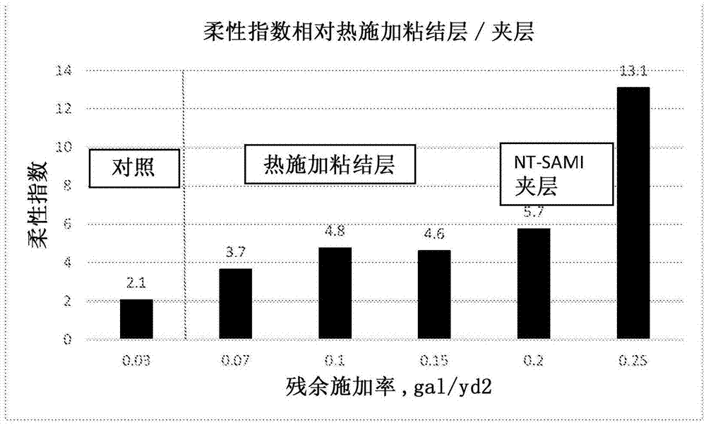 用于道路建设的改善的粘结层和应力吸收膜夹层施加的粘合剂组合物的制作方法