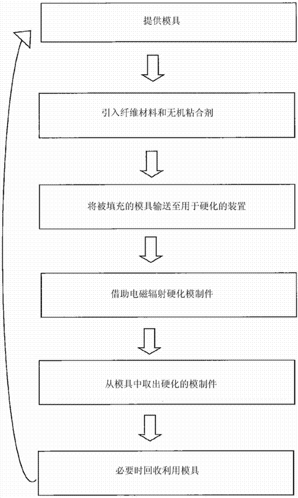 由玻璃纤维材料和/或矿物纤维材料制造模制件的方法,可由此获得的模制