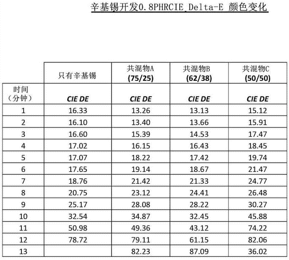 甲基和辛基锡-达到REACH标准的用于PVC薄膜制造的高性能稳定剂的制作方法