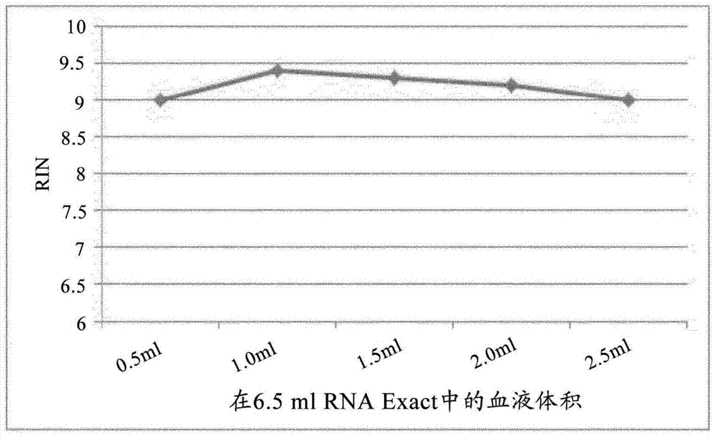 用于从全血中分离核酸的装置和方法与流程