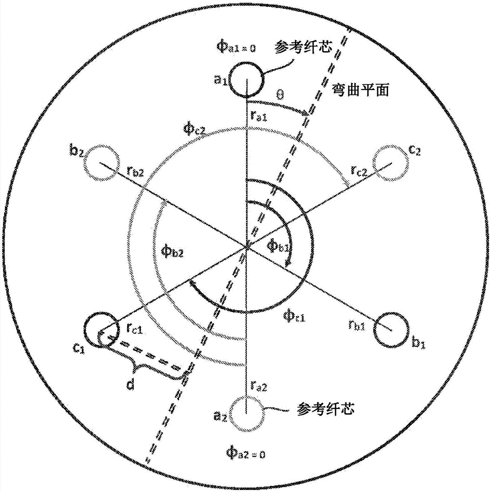 用于安全的多芯纤维中冗余弯曲的计算的制作方法