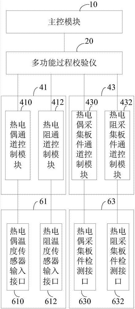 应用于核电站的多通道温度传感器检测装置的制作方法