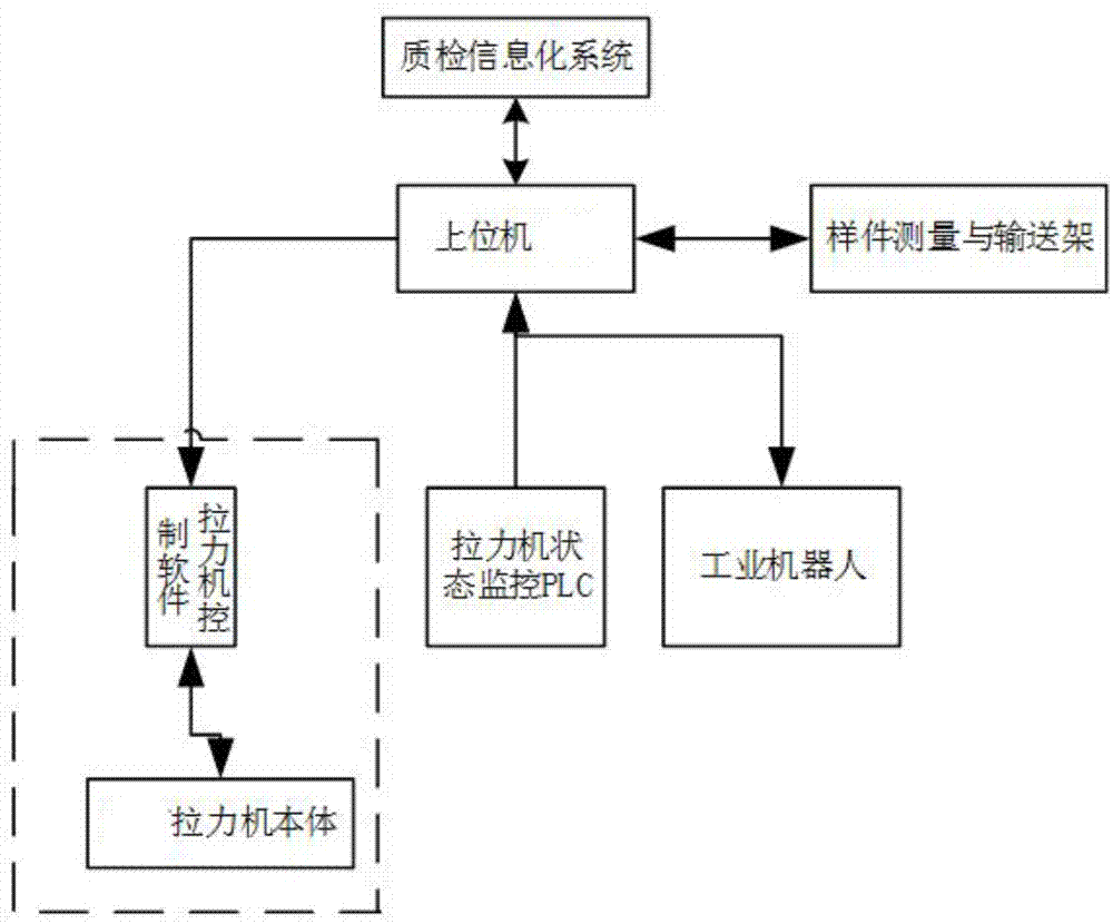 一种自动上下料非接触测量的金属拉伸试验系统的制作方法