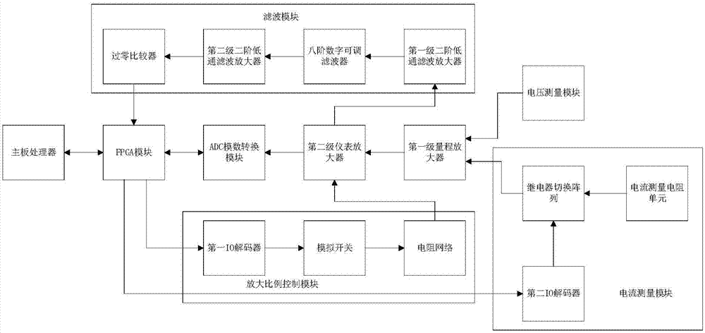 一种电压电流测频采样装置的制作方法