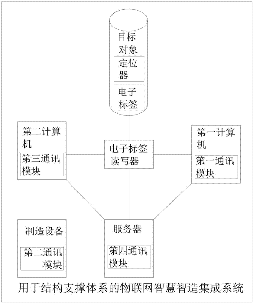 用于结构支撑体系的物联网智慧智造集成系统的制作方法