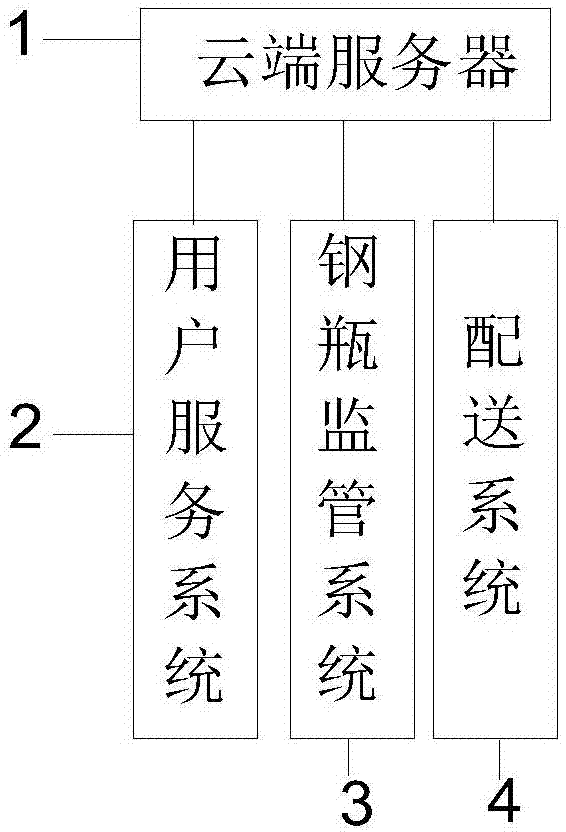 液化石油气瓶智能配送服务监管平台的制作方法