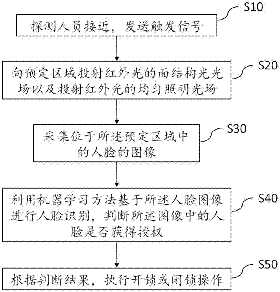 进门控制系统的制作方法