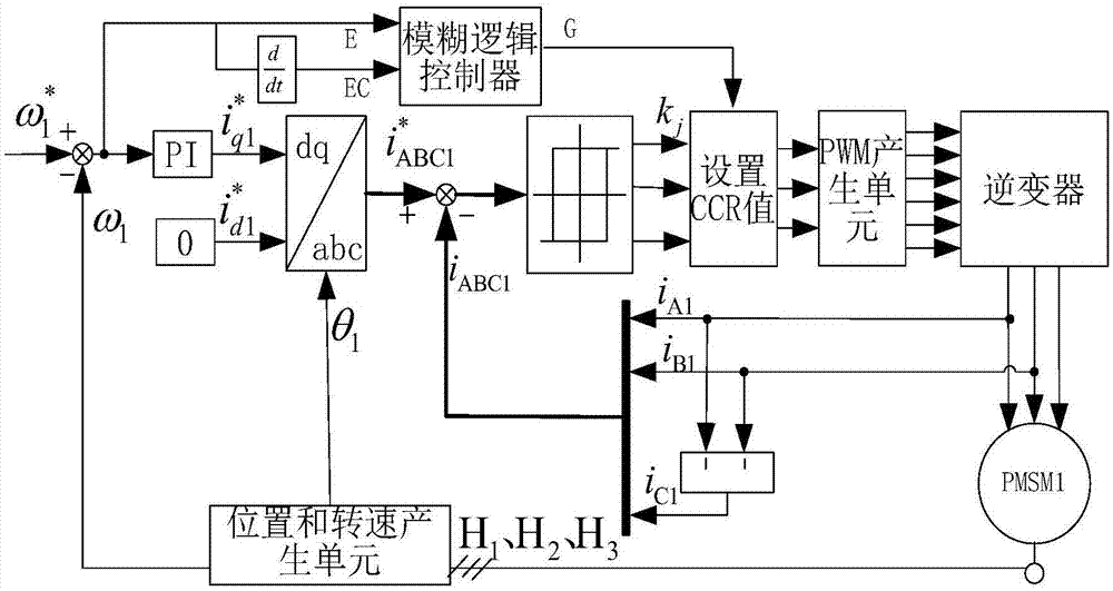 一种永磁同步电机模糊滞环电流控制系统及方法与流程