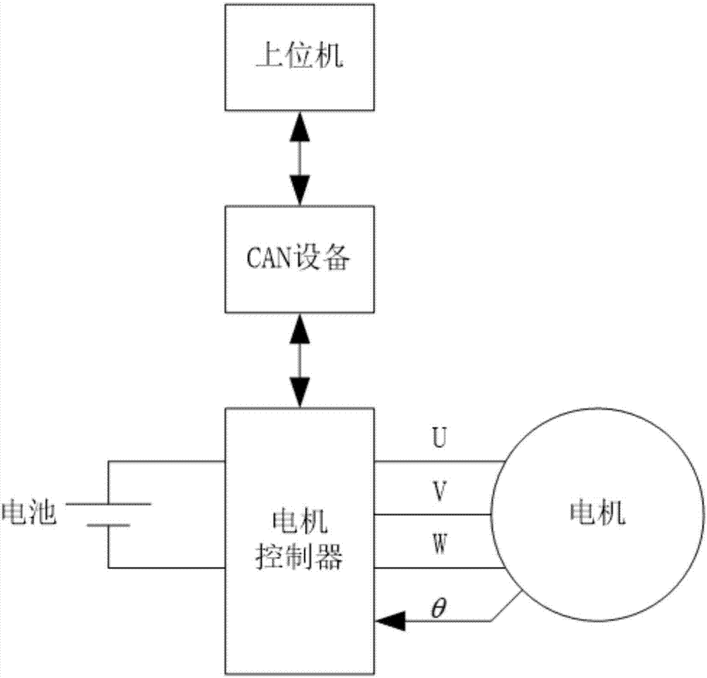 永磁同步电机旋转变压器零位自动识别方法与流程