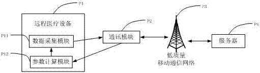 一种用于医疗的低质量移动通信网络数据包大小控制方法与流程