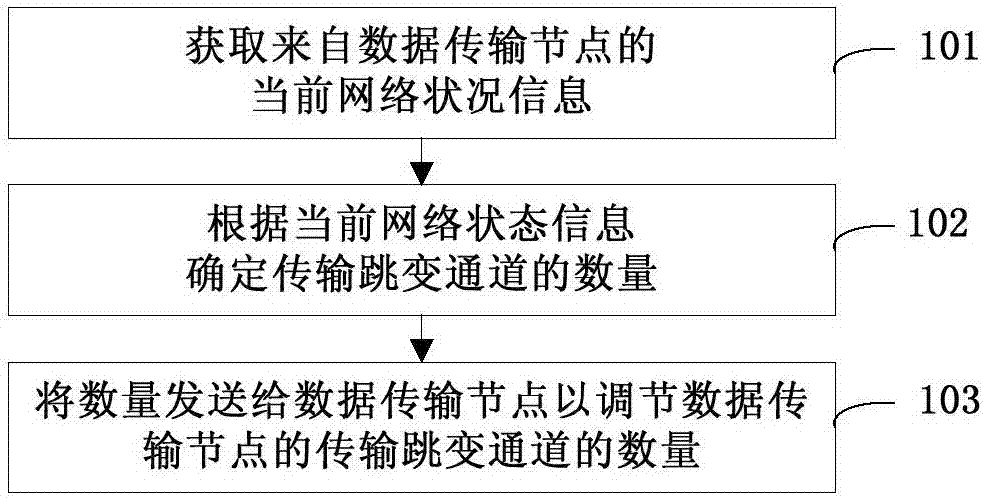 跳变通道控制方法以及服务器、数据传输节点和系统与流程