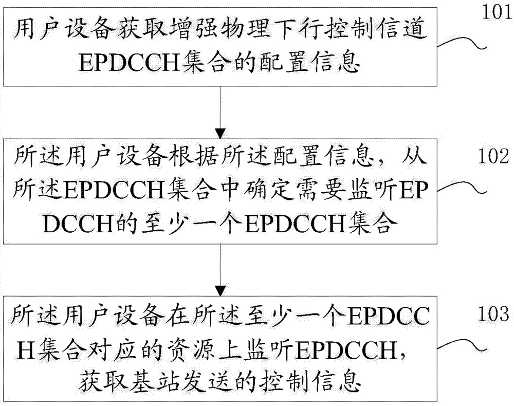 控制信息的传输方法、用户设备和基站与流程