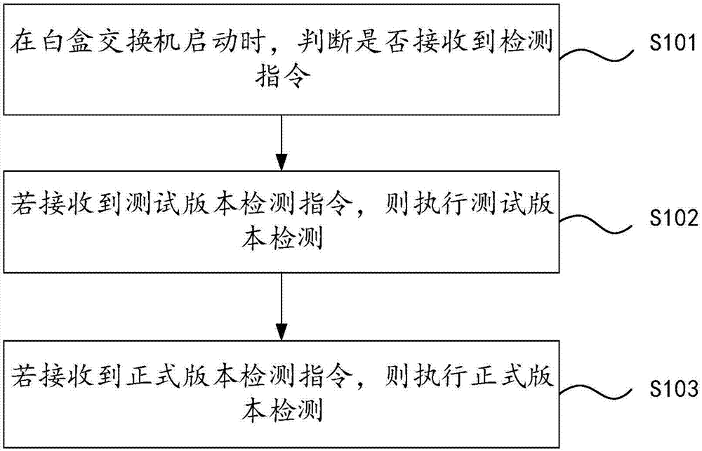 一种白盒交换机故障诊断方法及装置与流程