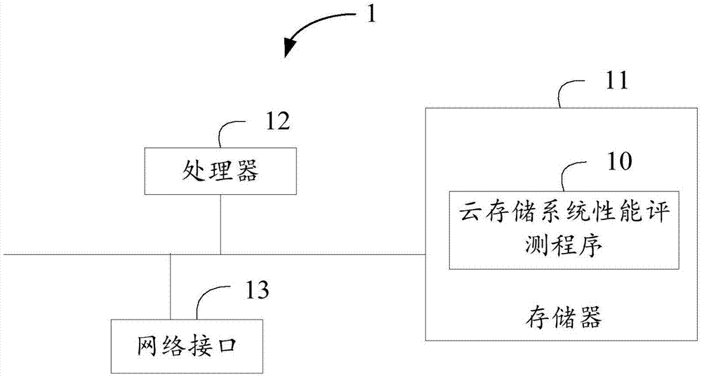 云存储系统性能评测方法、装置及计算机可读存储介质与流程