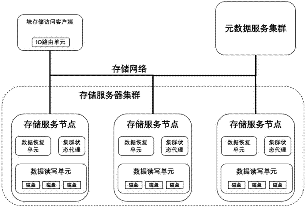 一种分布式块存储系统及其数据路由方法与流程