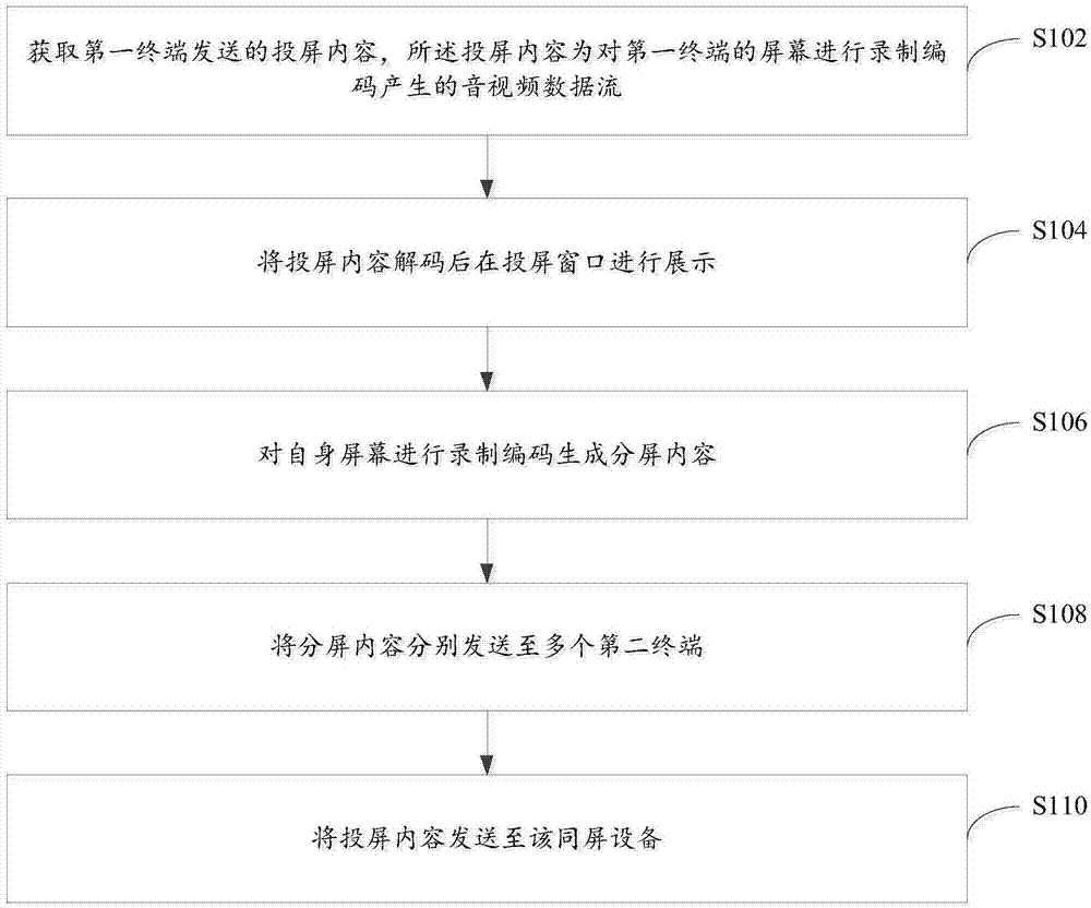 一种一对多同屏方法、装置和系统、同屏设备及存储介质与流程