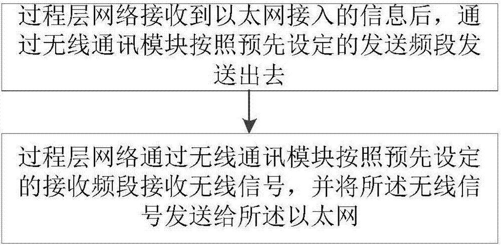 一种变电站过程层信息实时转发方法及装置与流程