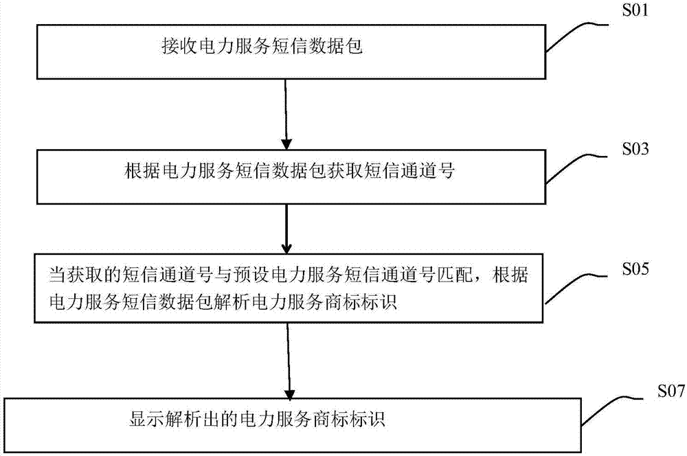 一种基于短信的电力服务智能推送方法及装置与流程