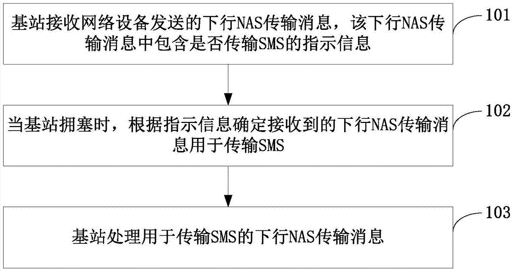 消息过载处理方法及装置与流程