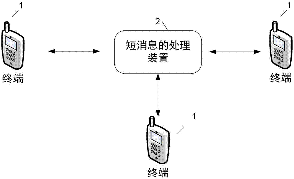 短消息的处理方法、装置、电子设备及可读存储介质与流程