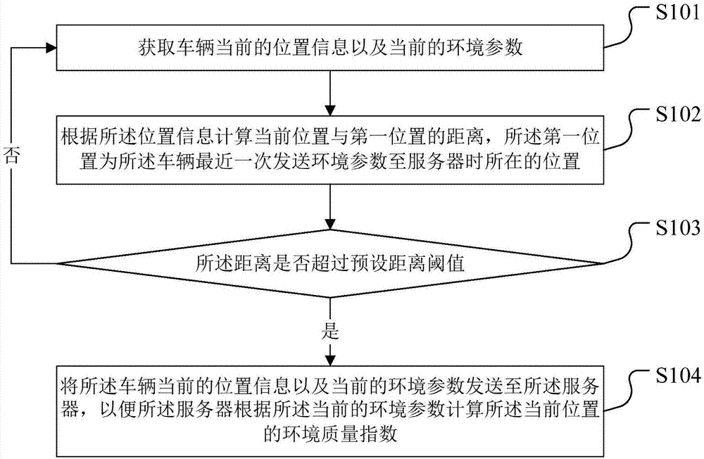 环境质量监测方法、装置、服务器、车载终端及存储介质与流程