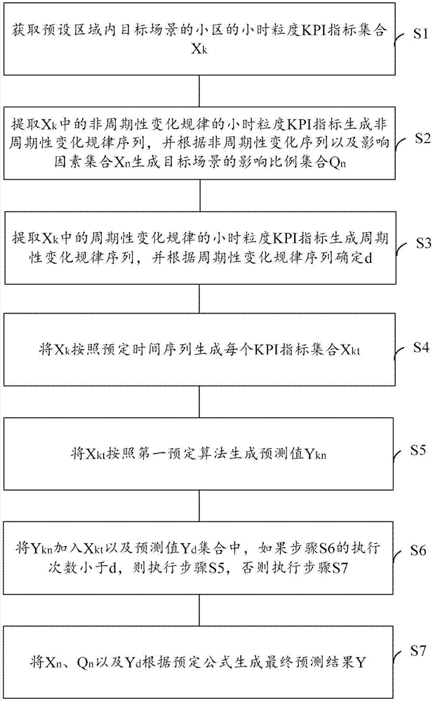 一种小区扩容方法及装置与流程