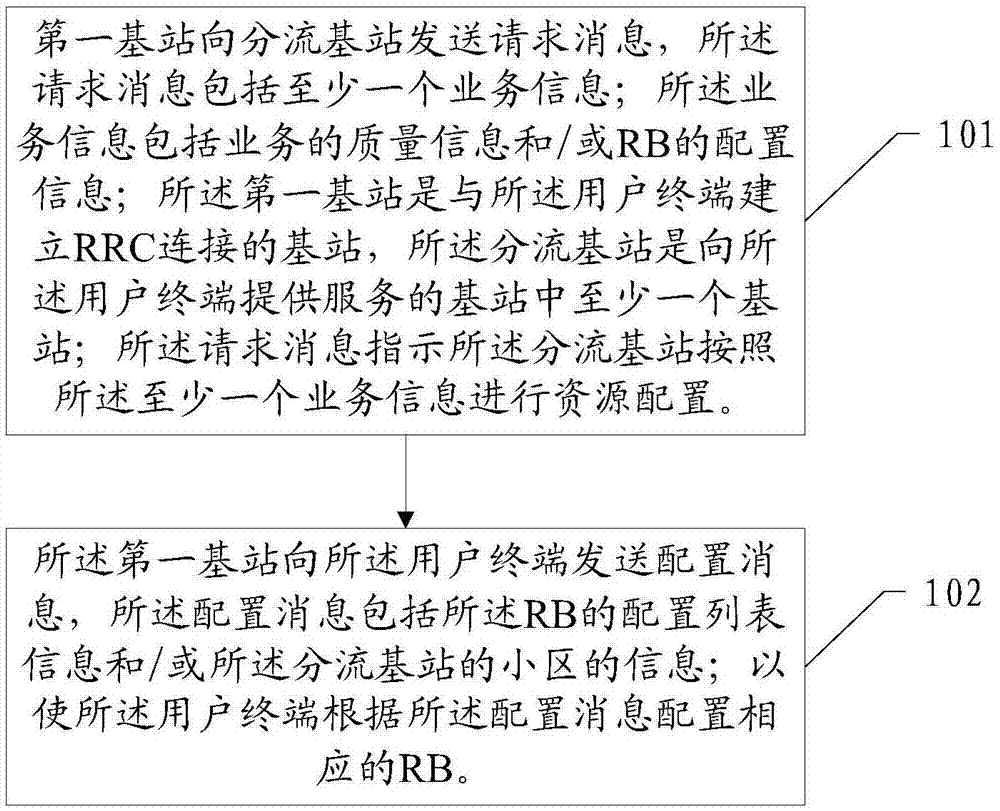 一种业务传输方法、设备及系统与流程