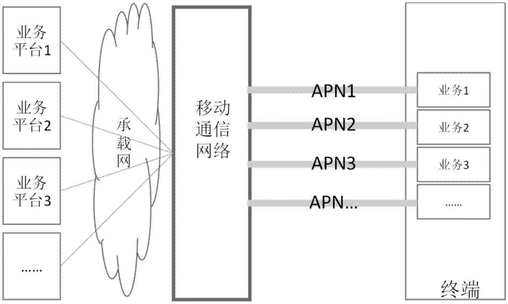 一种实现虚拟多APN接入方法、装置及设备与流程