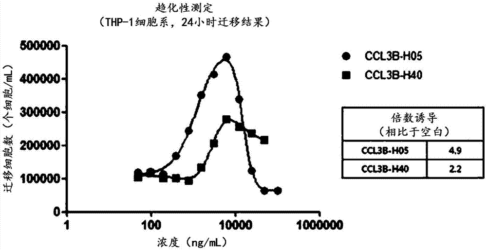 包含CCL3变体的融合蛋白及其用途的制作方法