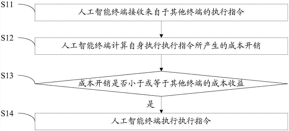 人工智能终端及其行为控制方法与流程