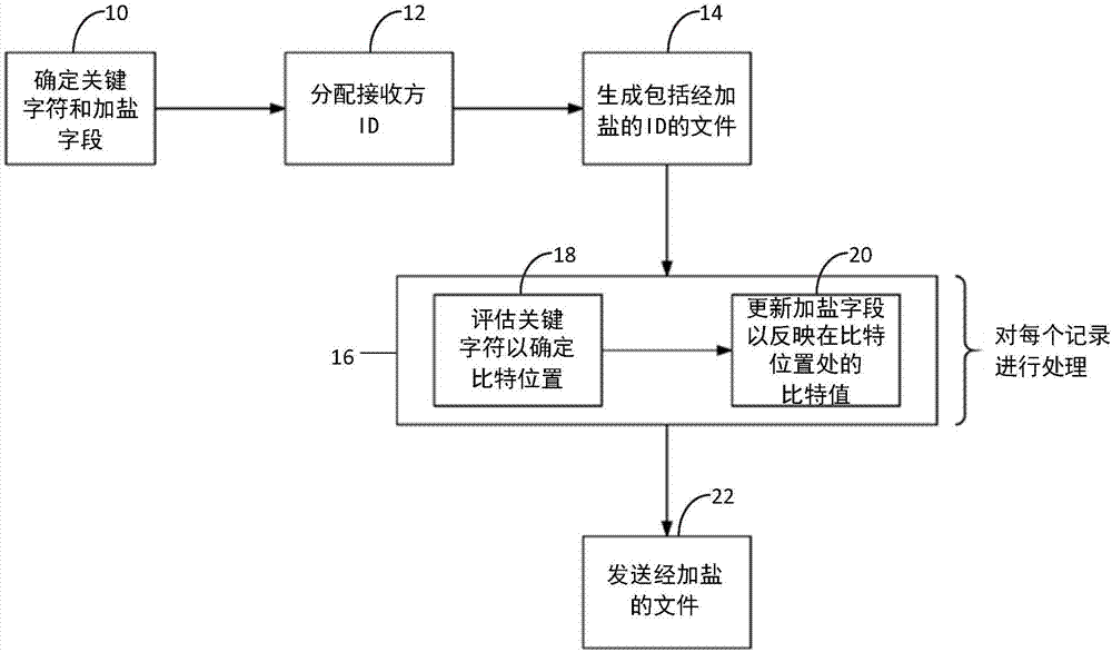 在数据库表、文本文件和数据馈送中对文本进行加盐的制作方法