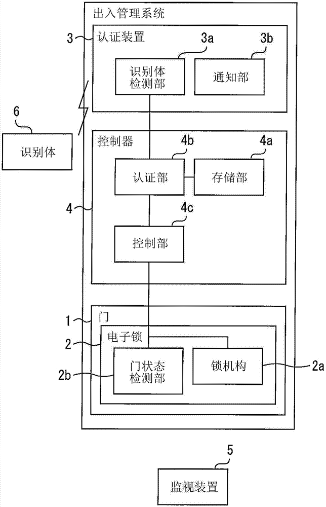 出入管理系统的制作方法