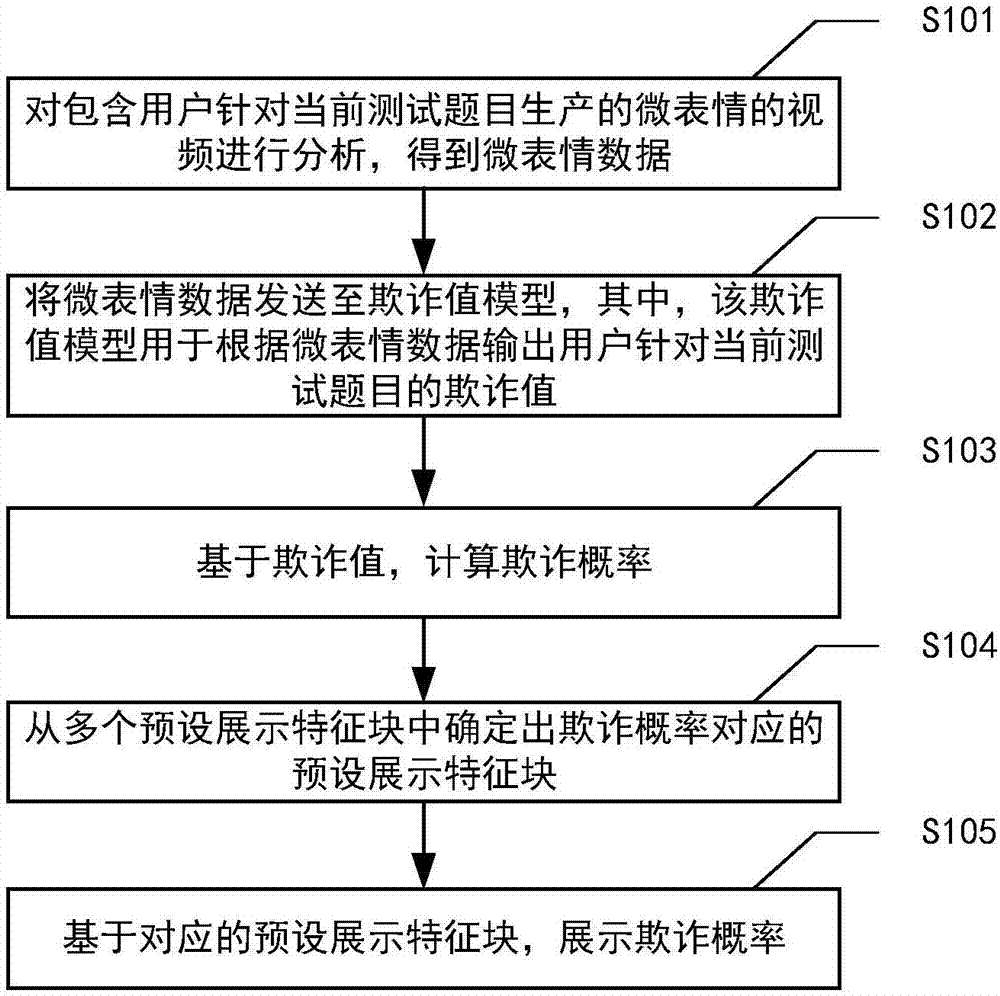 欺诈概率的展示方法、系统、计算机设备及可读存储介质与流程