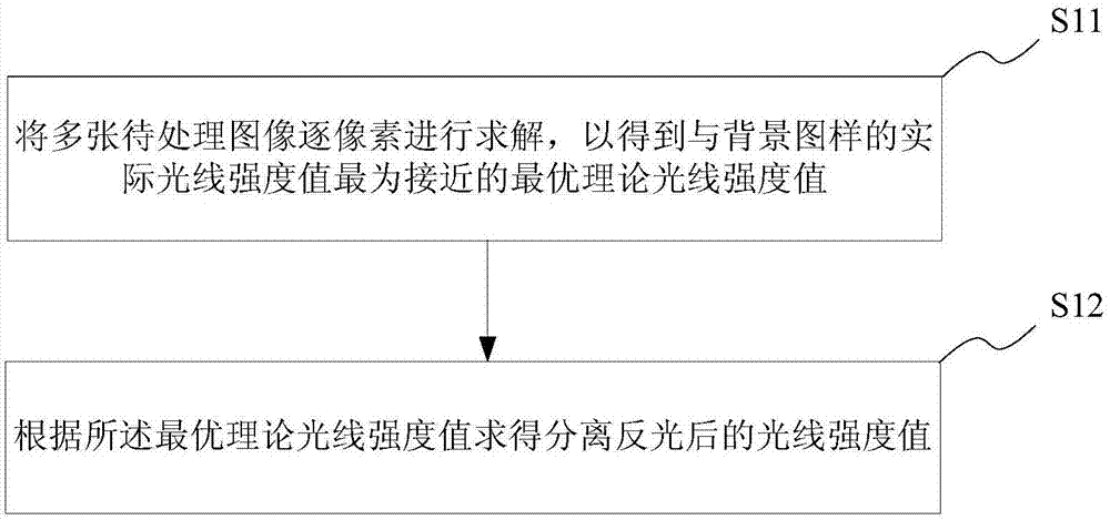 基于偏振光光场的反光分离方法及标定拼合系统与流程