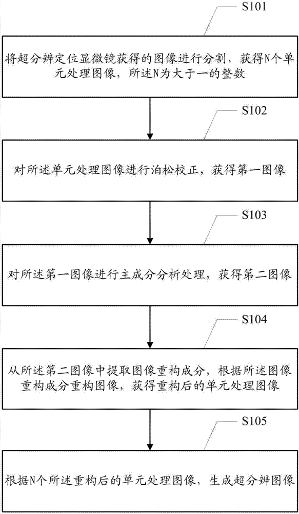 分子定位超分辨成像的降噪方法、装置及终端设备与流程