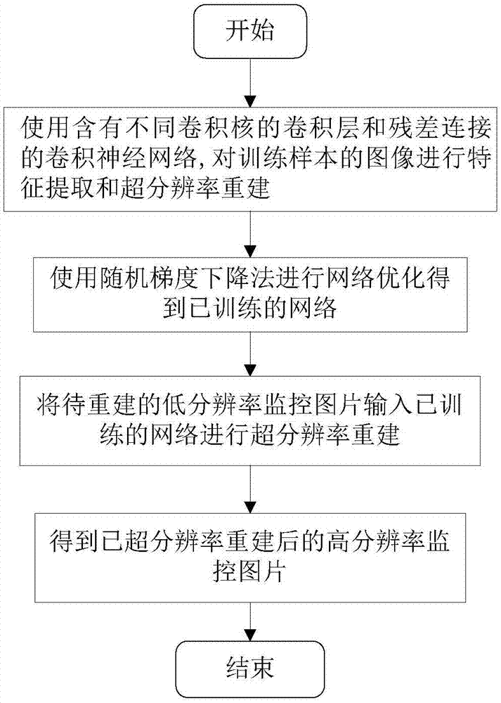 一种用于低分辨率监控视频的超分辨率重建方法与流程