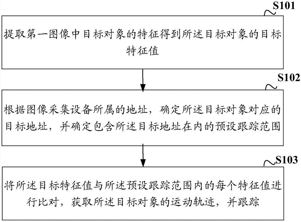 一种目标对象跟踪方法及装置与流程