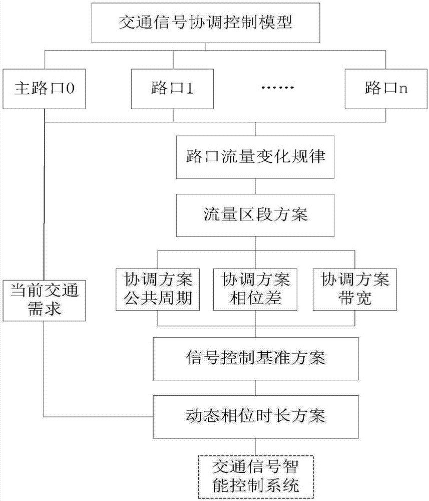 一种自动调整周期和绿信比的交通信号协调控制方法与流程