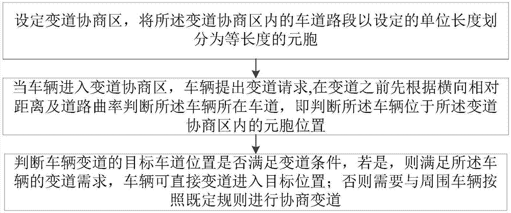 一种多车协同变道实现方法及装置与流程