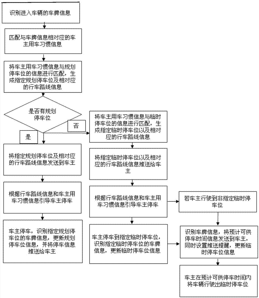 一种小区诱导停车管理方法与流程