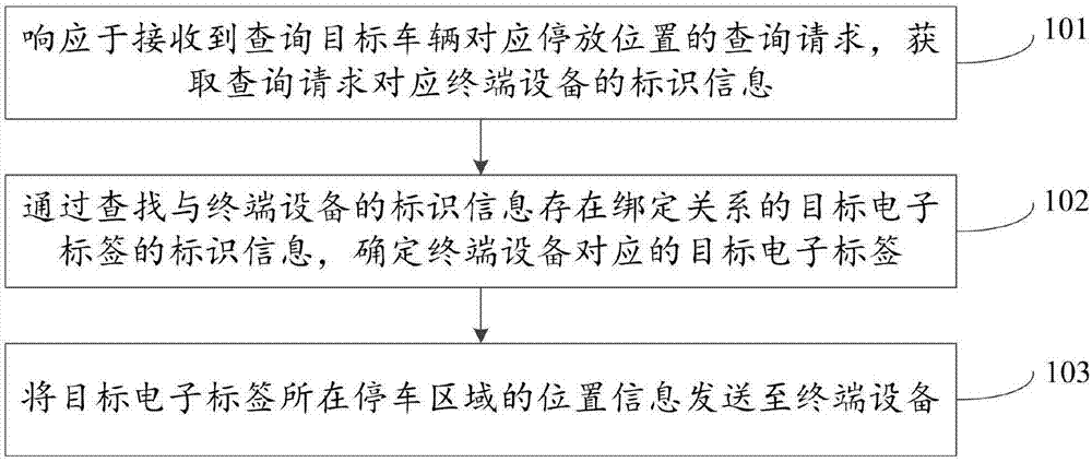 一种停车管理方法、服务端及停车管理系统与流程