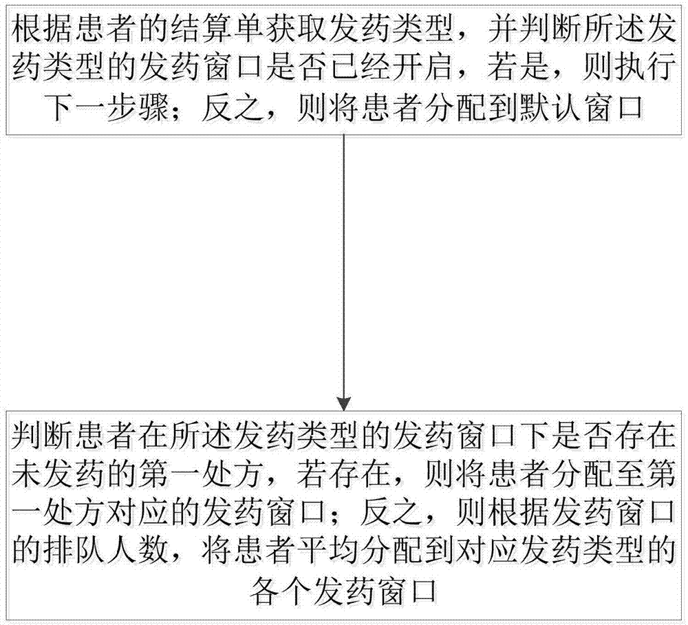 一种药房发药分配方法、系统及装置与流程