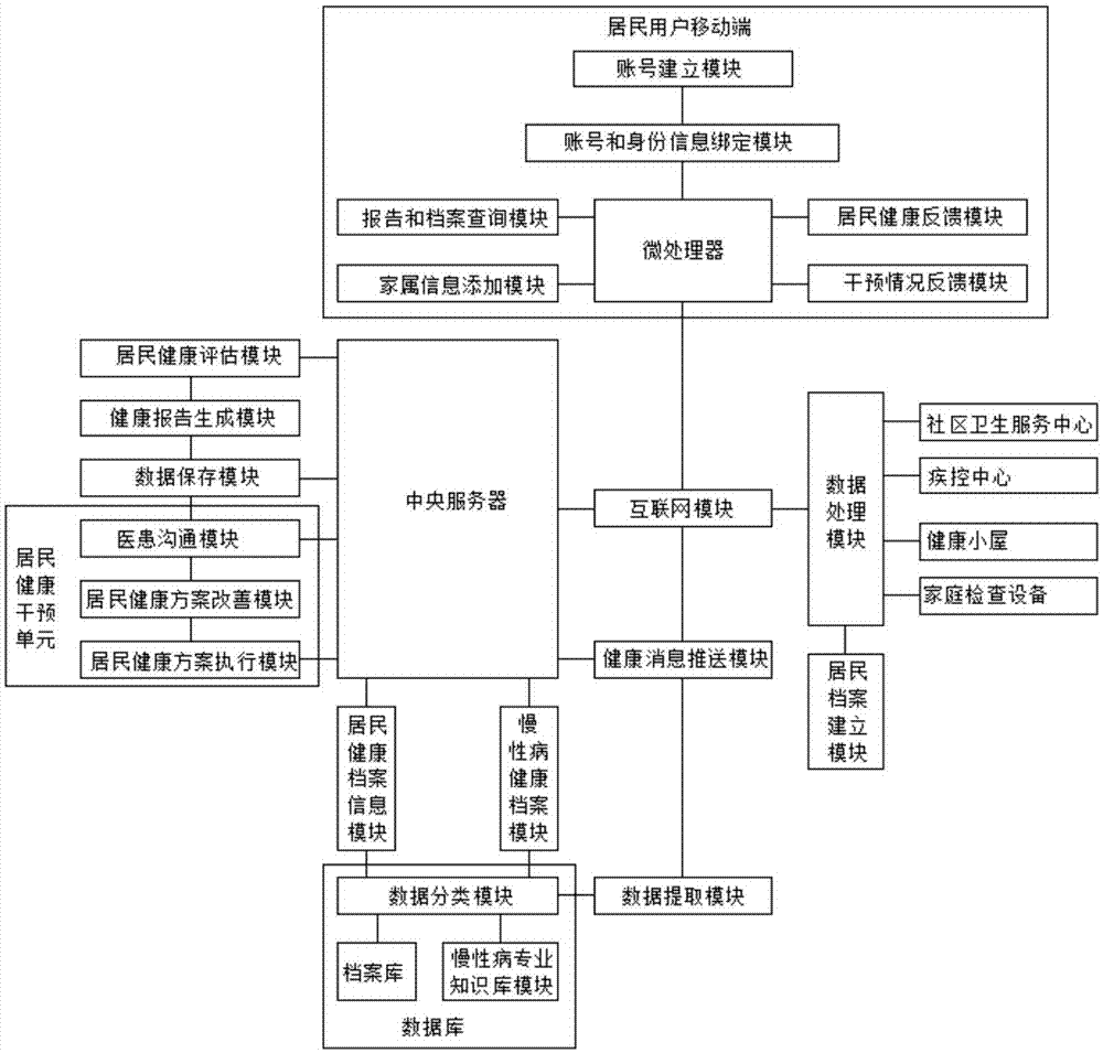 一种基于自助式慢病干预的健康管理方法及系统与流程