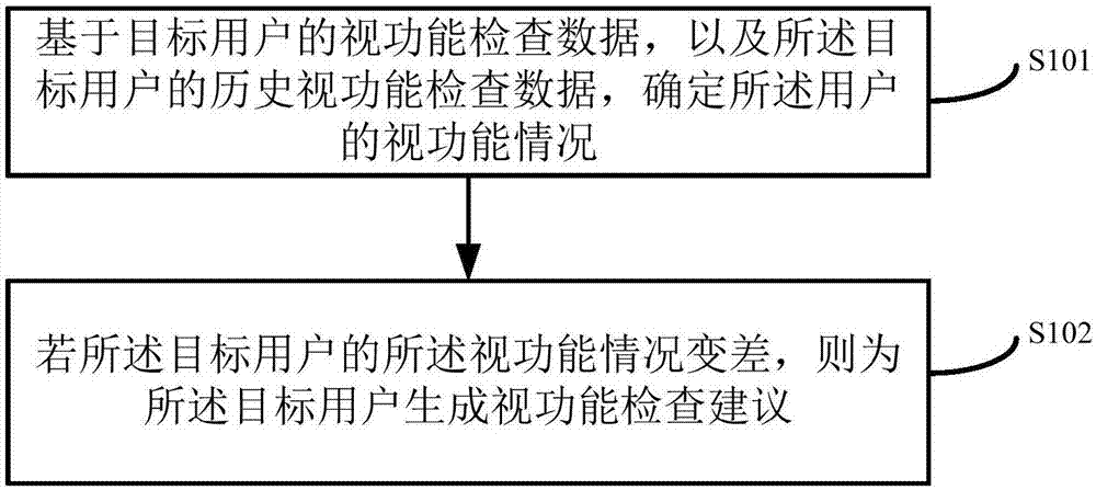 一种视功能检查建议确定方法、装置、设备和介质与流程