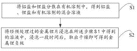 一种金属锂负极的制备方法及磷酸铁锂电池与流程