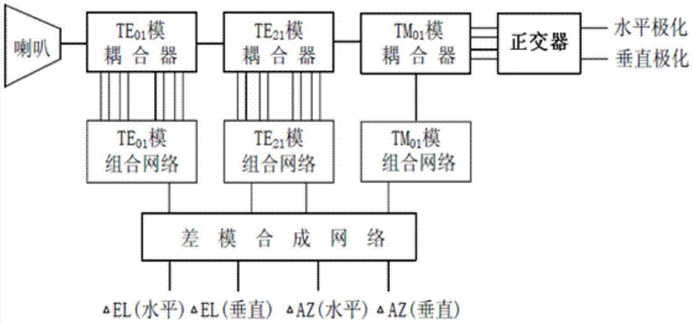 毫米波圆波导多模三通道跟踪馈源的制作方法