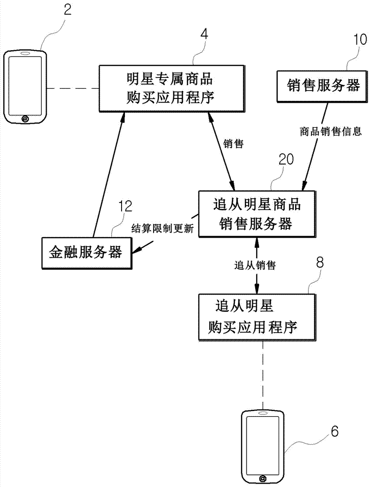 追从明星商品销售系统及其方法与流程