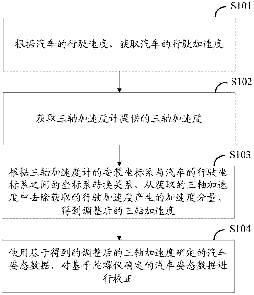 一种校正汽车姿态数据的方法及装置与流程